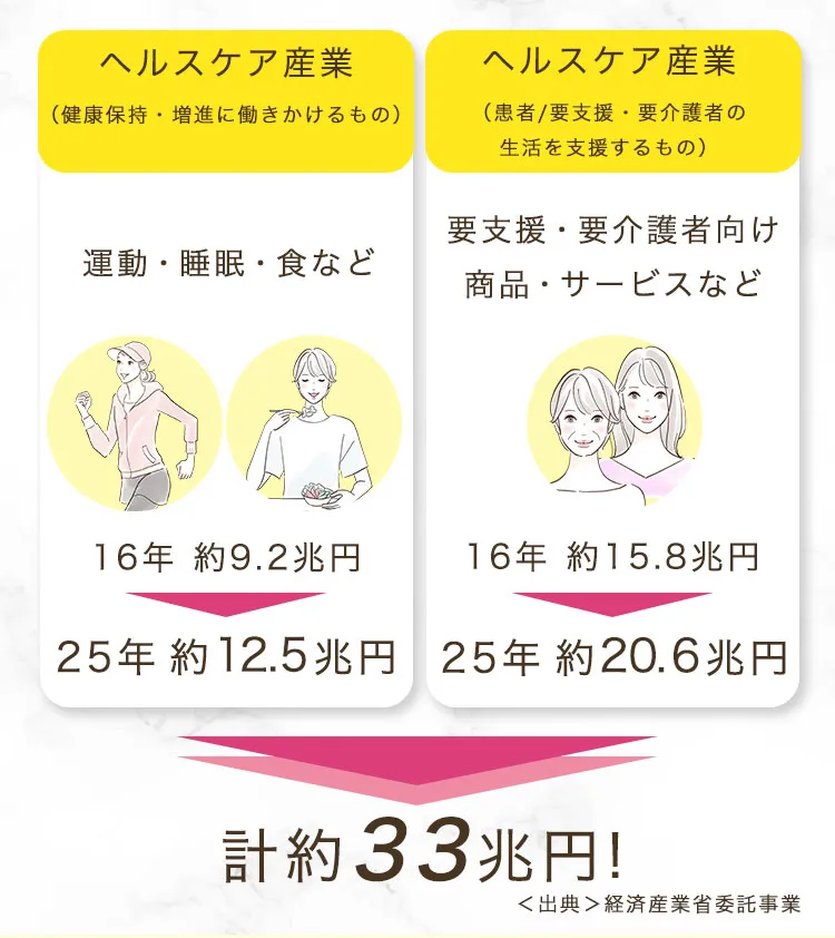 経済産業省ヘルスケア産業課の調査データ