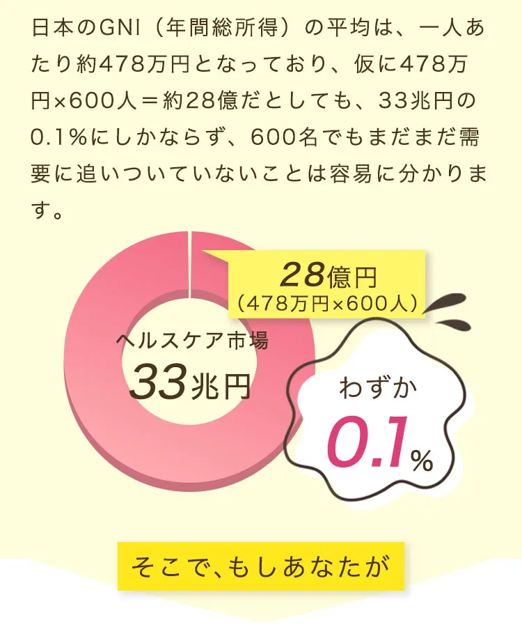 日本のGNI（年間総所得）の平均は、一人あたり約478万円となっており、仮に478万円×600人＝約28億だとしても、33兆円の0.1%にしかならず、600名でもまだまだ需要に追いついていない